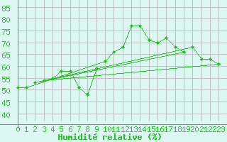 Courbe de l'humidit relative pour Fichtelberg