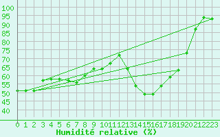 Courbe de l'humidit relative pour Oviedo