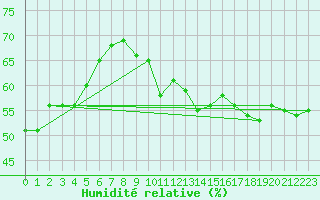 Courbe de l'humidit relative pour Roujan (34)
