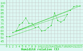 Courbe de l'humidit relative pour Cap Cpet (83)