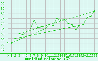 Courbe de l'humidit relative pour Weissfluhjoch
