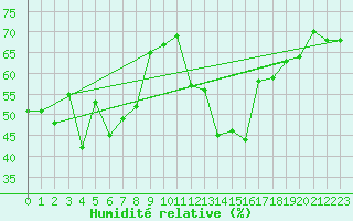 Courbe de l'humidit relative pour Brion (38)