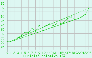Courbe de l'humidit relative pour Kielce