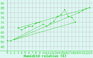 Courbe de l'humidit relative pour Thorrenc (07)