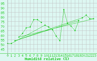 Courbe de l'humidit relative pour Angoulme - Brie Champniers (16)