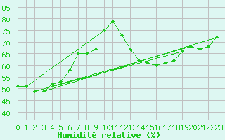 Courbe de l'humidit relative pour Tomtabacken