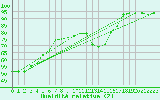 Courbe de l'humidit relative pour Cap de la Hague (50)
