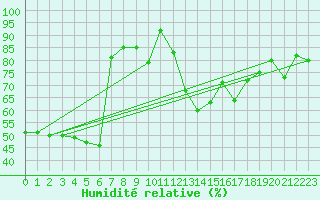 Courbe de l'humidit relative pour Ble - Binningen (Sw)