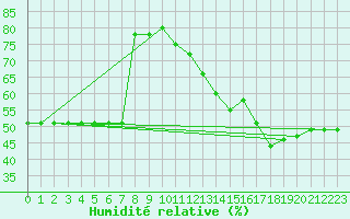 Courbe de l'humidit relative pour Avila - La Colilla (Esp)