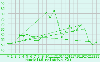 Courbe de l'humidit relative pour Kuggoren