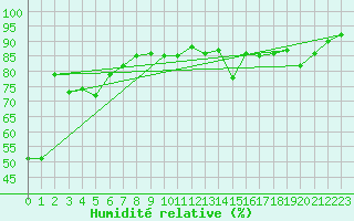 Courbe de l'humidit relative pour Lyon - Saint-Exupry (69)