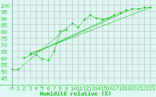 Courbe de l'humidit relative pour Coburg