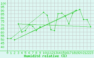 Courbe de l'humidit relative pour Porquerolles (83)