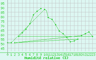 Courbe de l'humidit relative pour Sarnia Airport