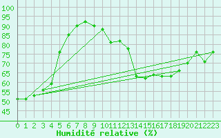 Courbe de l'humidit relative pour Salon-de-Provence (13)
