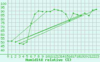 Courbe de l'humidit relative pour Bialystok