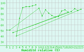 Courbe de l'humidit relative pour Pointe de Socoa (64)