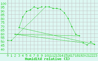 Courbe de l'humidit relative pour Yellow Grass North