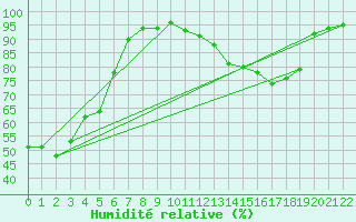 Courbe de l'humidit relative pour Sprague
