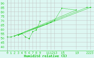 Courbe de l'humidit relative pour Oppdal-Bjorke