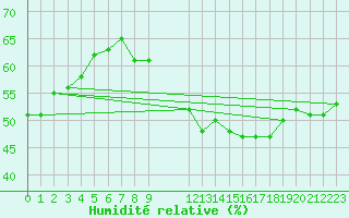 Courbe de l'humidit relative pour Orschwiller (67)