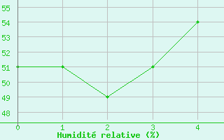 Courbe de l'humidit relative pour Ploiesti