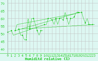Courbe de l'humidit relative pour Thessaloniki Airport