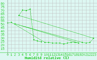 Courbe de l'humidit relative pour Cevio (Sw)