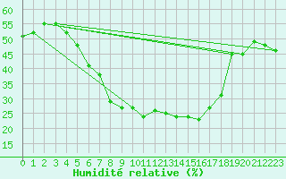 Courbe de l'humidit relative pour Dragasani
