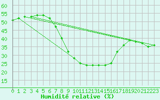 Courbe de l'humidit relative pour Biclesu