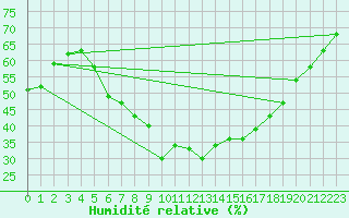 Courbe de l'humidit relative pour Berlin-Tempelhof
