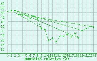 Courbe de l'humidit relative pour Champtercier (04)