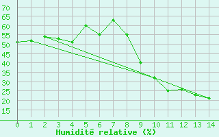 Courbe de l'humidit relative pour Beaufort West