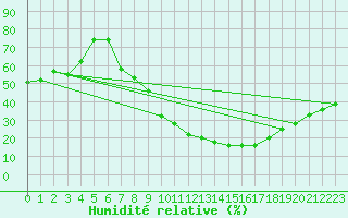 Courbe de l'humidit relative pour Mrida