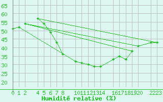 Courbe de l'humidit relative pour Kolobrzeg