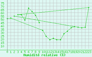 Courbe de l'humidit relative pour Sigenza