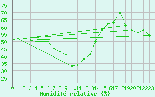 Courbe de l'humidit relative pour Antalya-Bolge