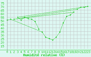 Courbe de l'humidit relative pour Bergn / Latsch