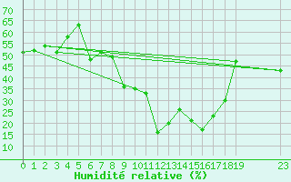 Courbe de l'humidit relative pour Montana