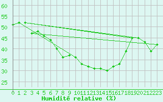 Courbe de l'humidit relative pour Stora Spaansberget