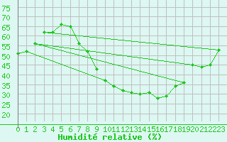 Courbe de l'humidit relative pour Waibstadt
