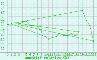 Courbe de l'humidit relative pour Ste (34)