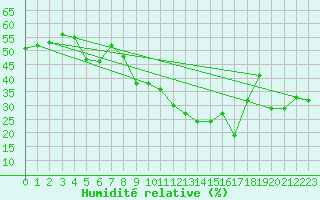 Courbe de l'humidit relative pour Llerena