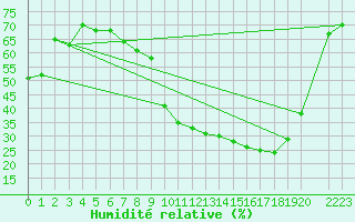 Courbe de l'humidit relative pour Trets (13)