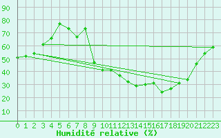 Courbe de l'humidit relative pour Saint-Sauveur-Camprieu (30)