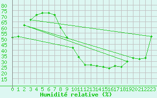 Courbe de l'humidit relative pour Coria