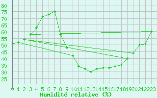 Courbe de l'humidit relative pour Guadalajara