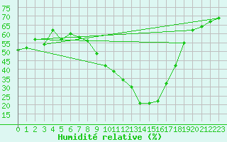 Courbe de l'humidit relative pour Embrun (05)