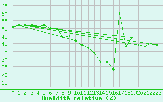 Courbe de l'humidit relative pour Vigna Di Valle