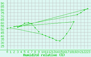 Courbe de l'humidit relative pour Belorado
